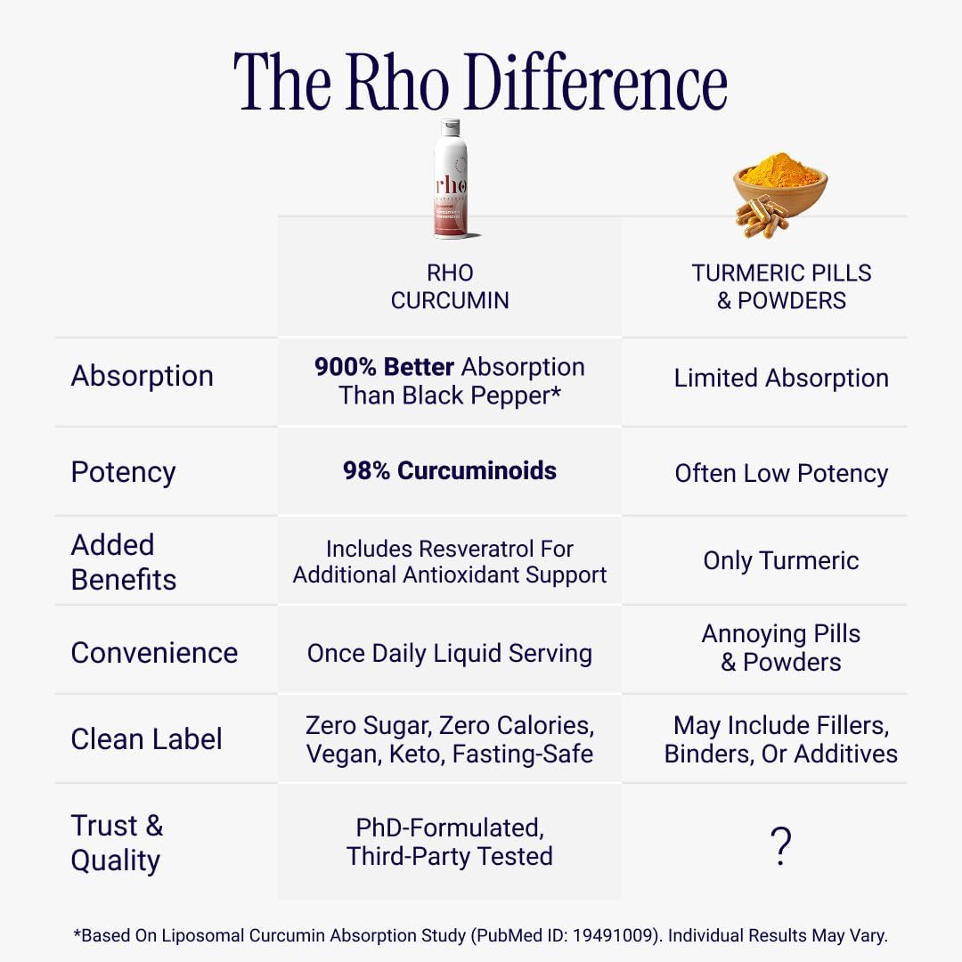 Highlights the superior qualities of Rho Curcumin compared to traditional turmeric supplements, emphasizing better absorption, higher potency, and greater convenience.