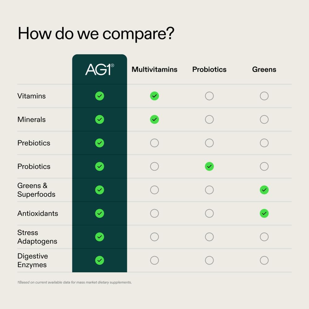 Demonstrates the superior comprehensive nature of AG1 compared to other supplement types, highlighting its all-in-one formula.