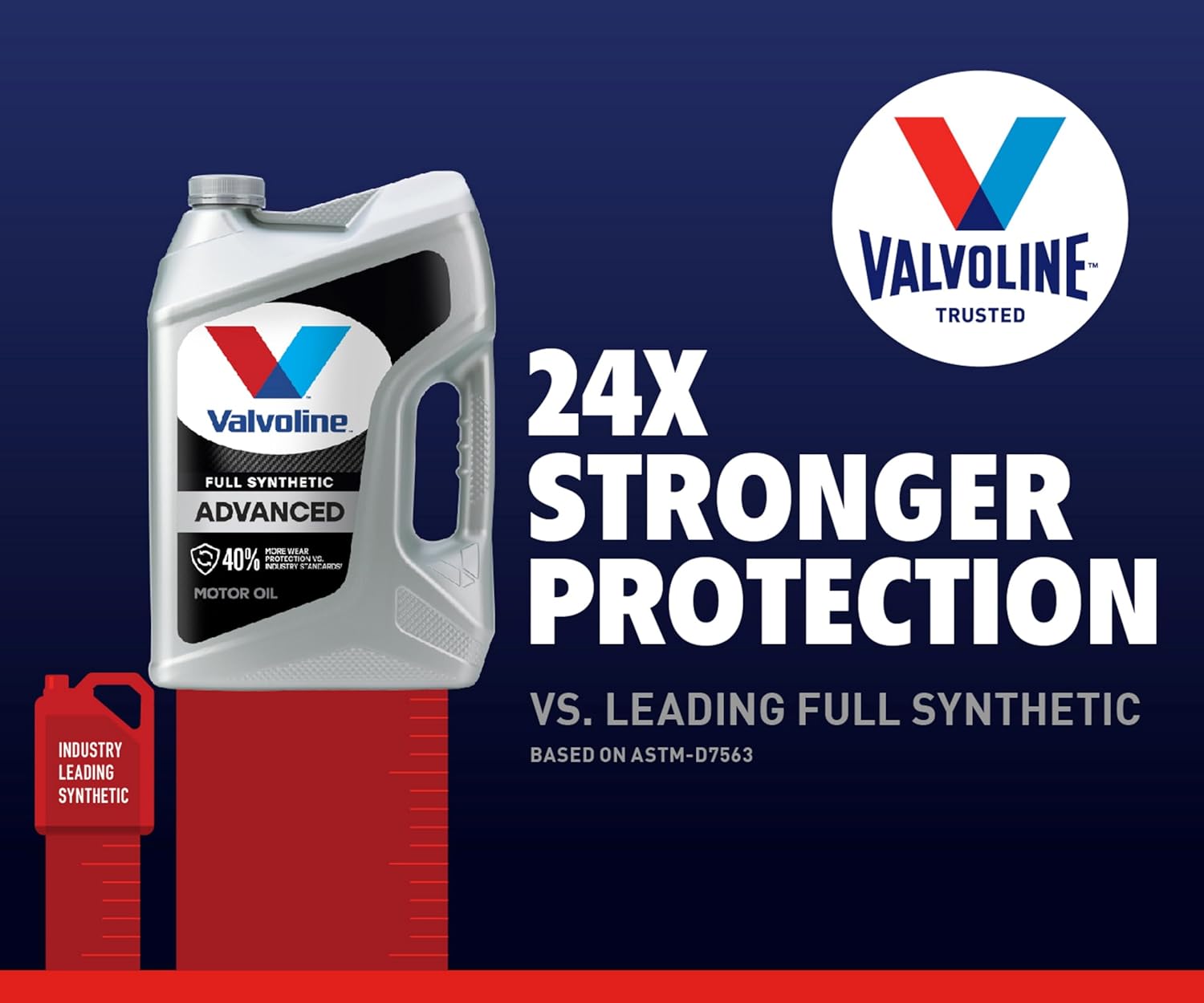 Demonstrates that Valvoline's motor oil provides 24x stronger protection compared to leading full synthetic competitors.