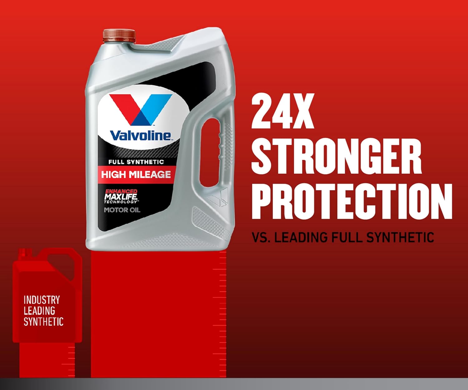 Demonstrates the superior protection offered by Valvoline's motor oil compared to leading synthetic brands. Highlights the key benefit of Valvoline's motor oil providing 24 times stronger protection…