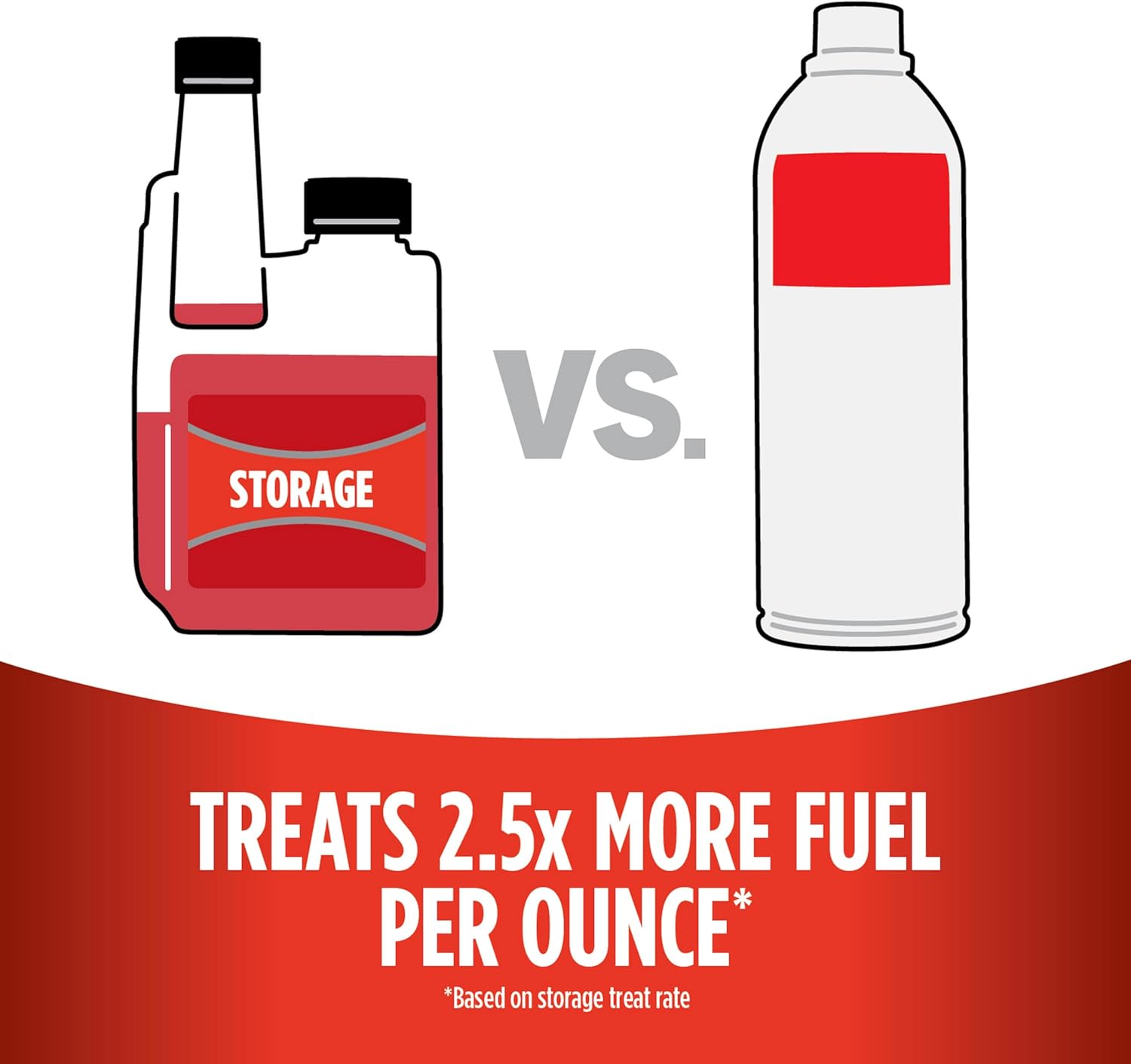 Demonstrates that the product treats 2.5 times more fuel per ounce compared to a competing or generic product, highlighting its superior value and efficiency.