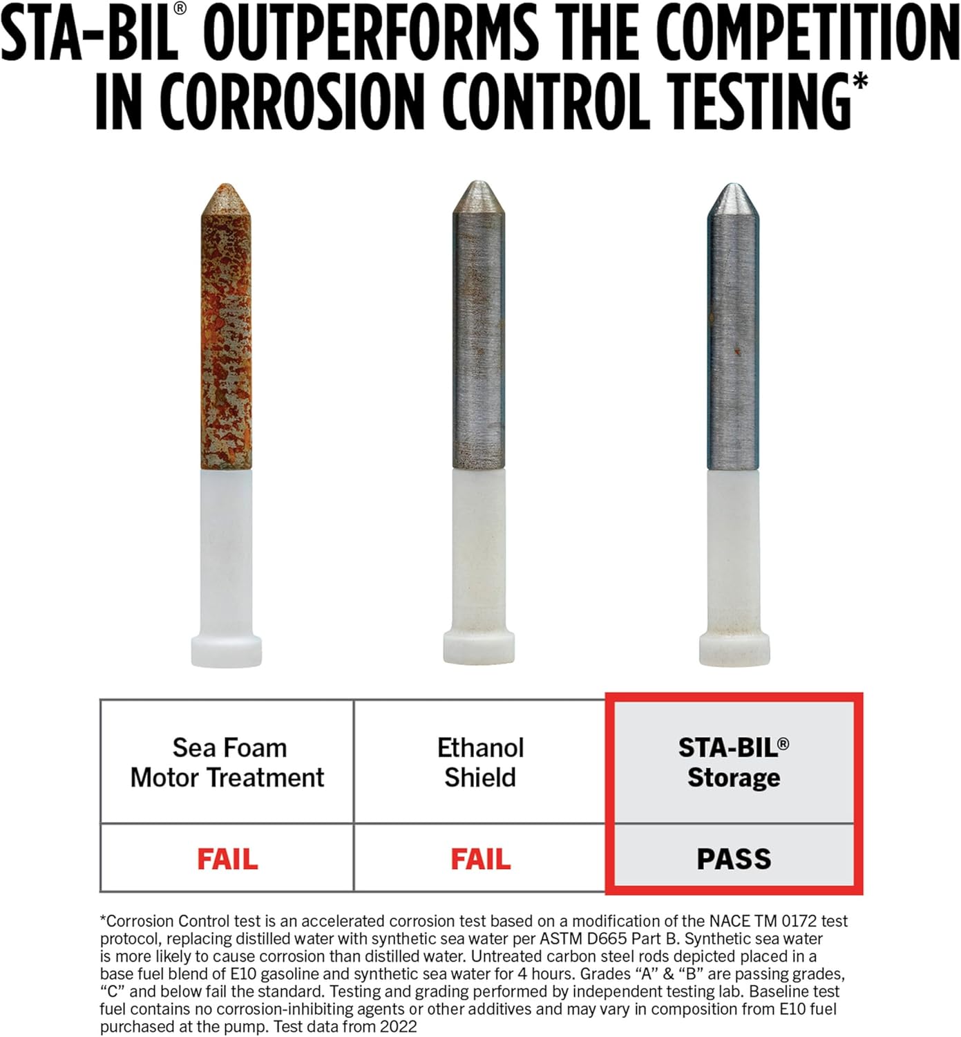 Demonstrates STA-BIL's superior corrosion control compared to competing products, building trust in its effectiveness.