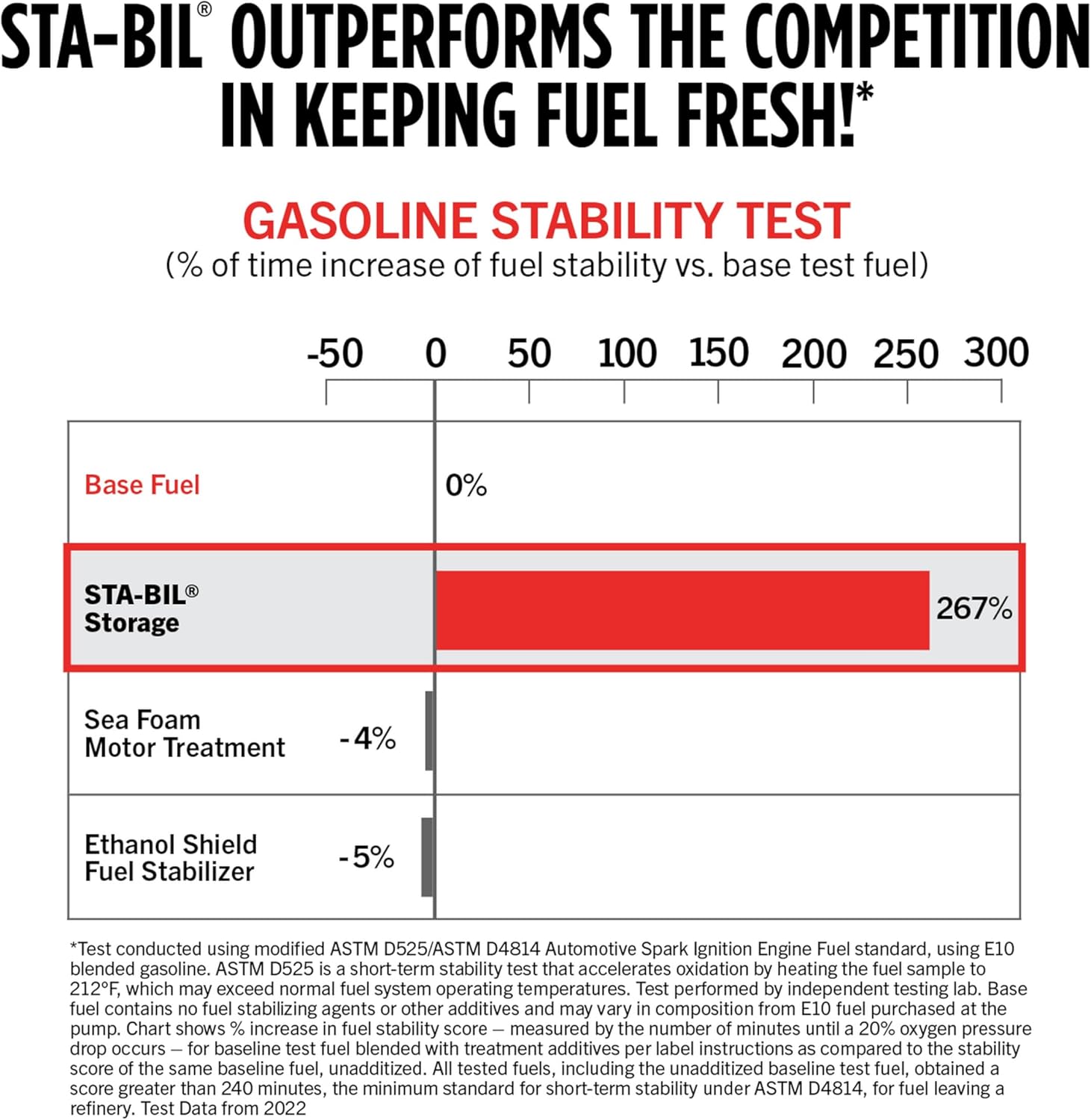 Demonstrates STA-BIL's superior performance in keeping fuel fresh compared to competitors, using a bar chart to show percentage increases in fuel stability.