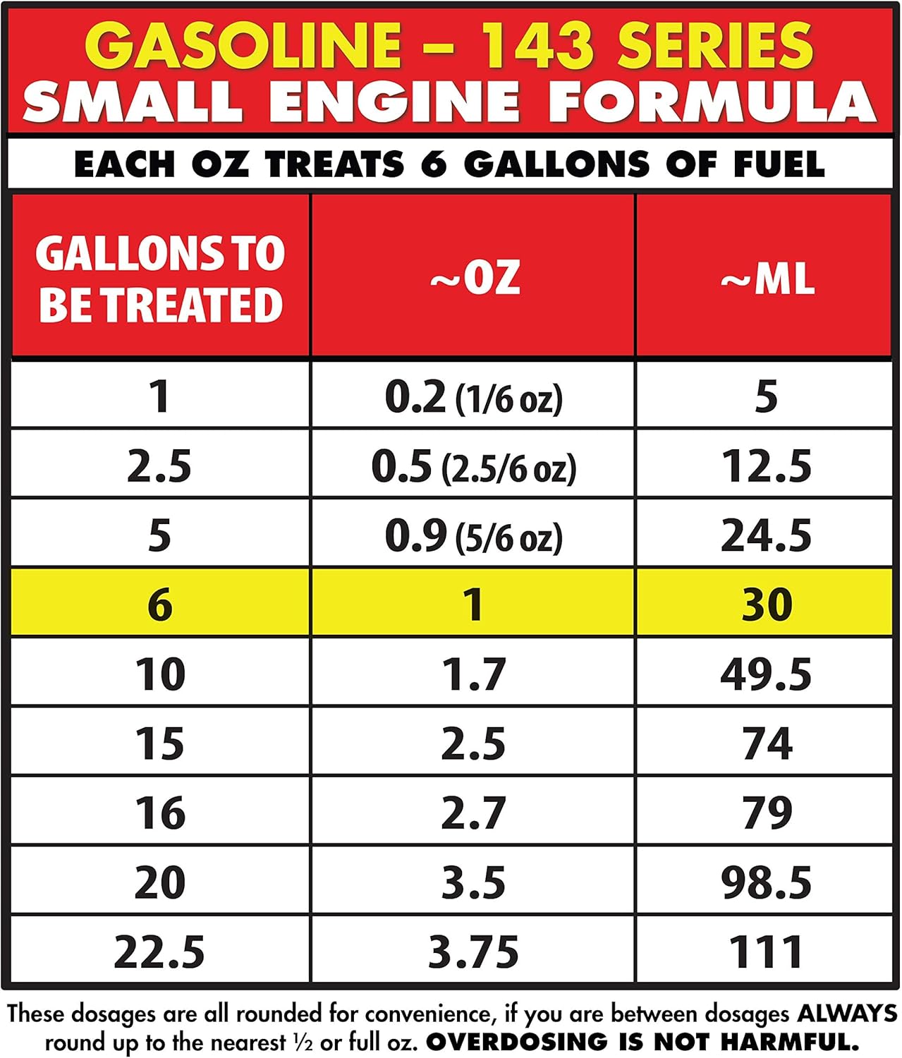 Provides precise measurements for adding the product to different amounts of gasoline, helping customers use the correct amount for their small engines.