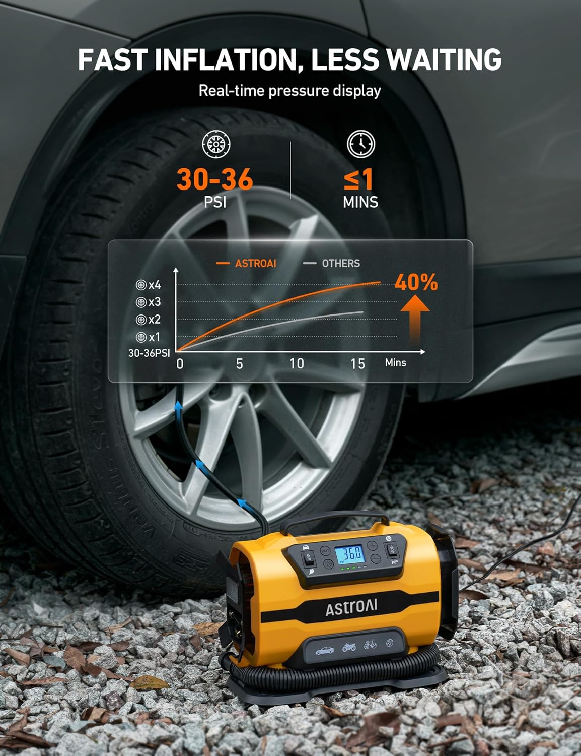 Highlights the product's ability to inflate tires quickly, reducing waiting time for the user. Provides specific metrics on inflation pressure (30-36 PSI) and time (≤1 min) to quantify the product's…