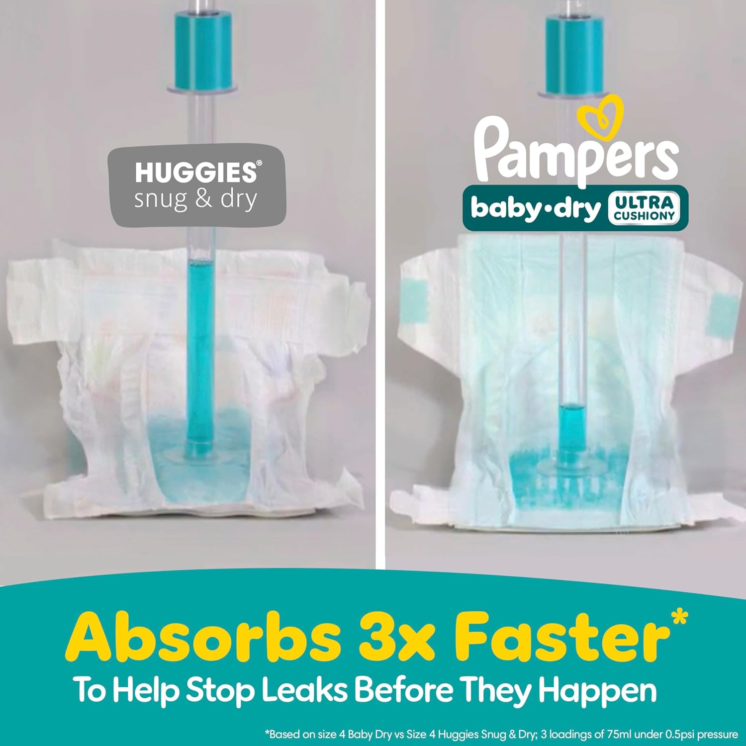 Demonstrates Pampers' superior absorption speed compared to Huggies, highlighting the benefit of leak prevention.