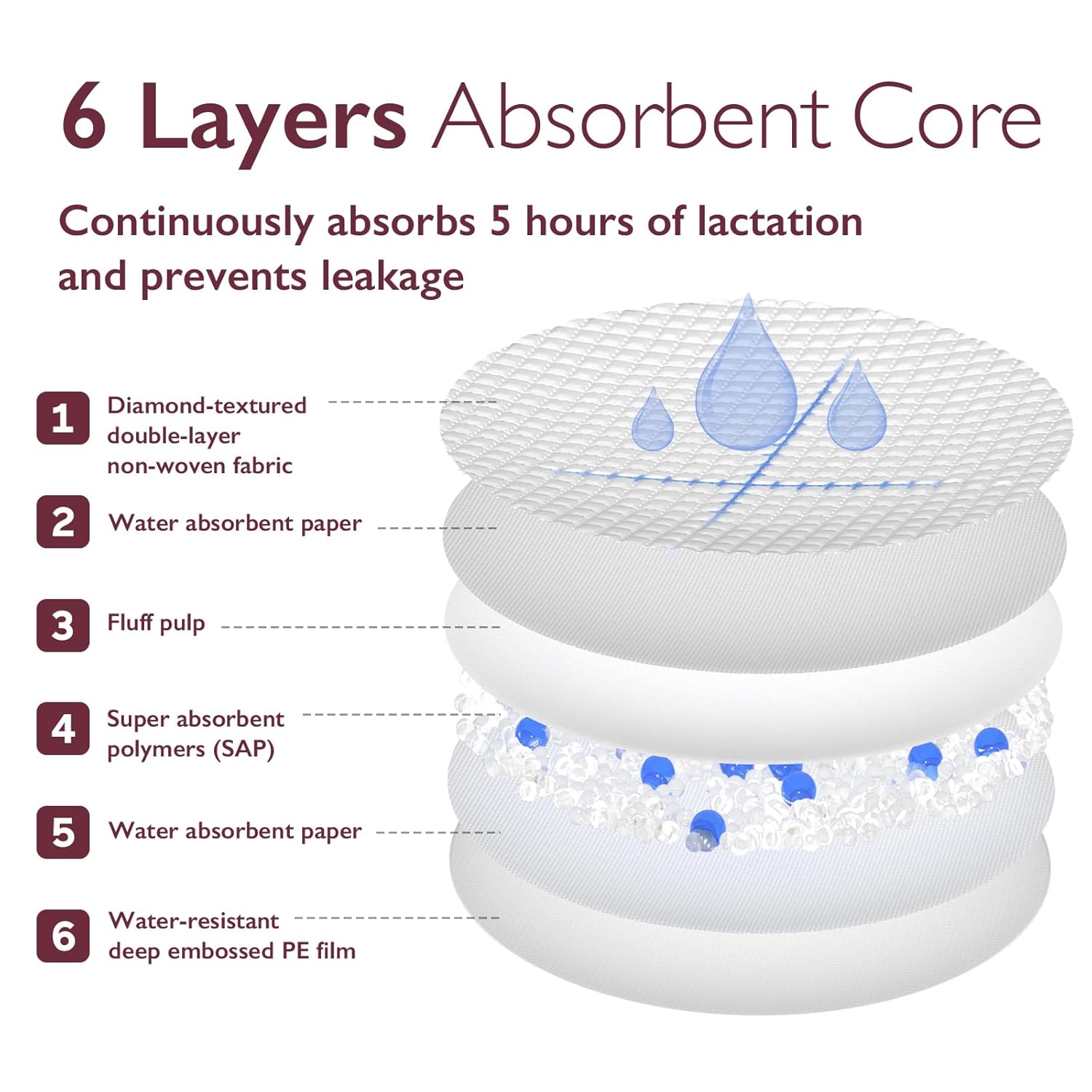 Explains the structure and function of the product's 6-layer absorbent core, highlighting its ability to absorb and prevent leakage for 5 hours of lactation.