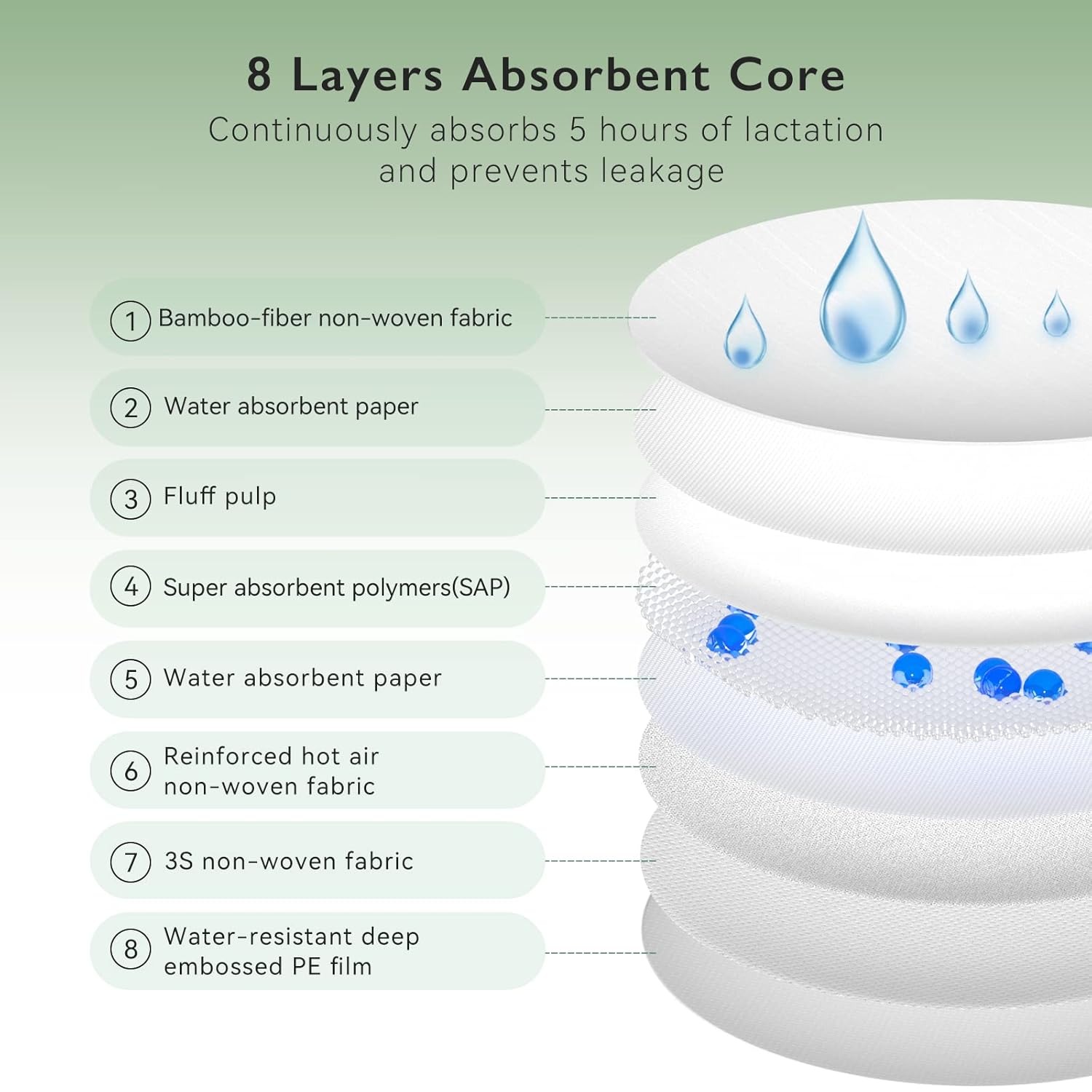 Momcozy Bamboo Fiber Disposable Nursing Pads: Infographics