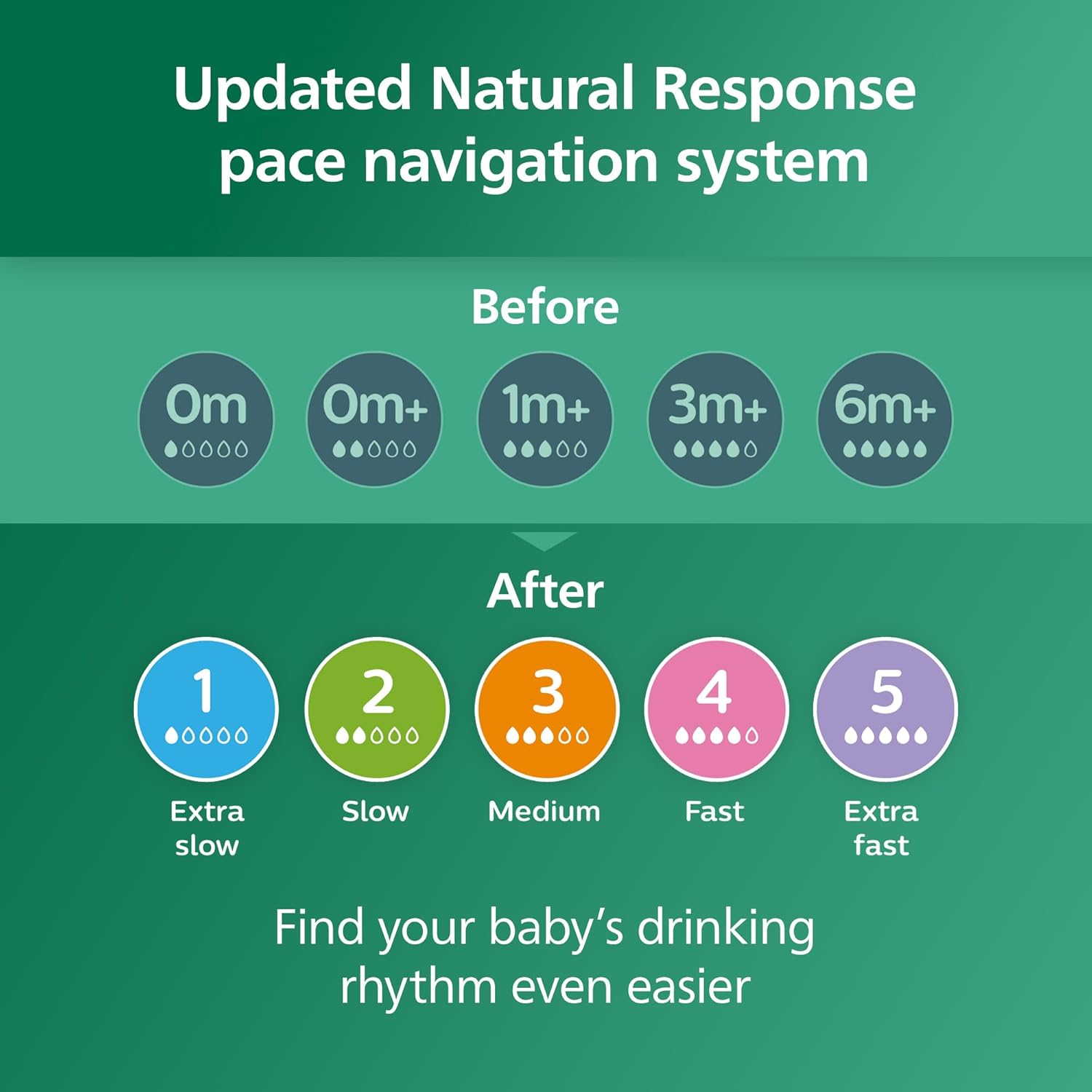 Explains the new and improved pace navigation system for baby bottles, helping parents understand how to choose the right flow rate for their baby.