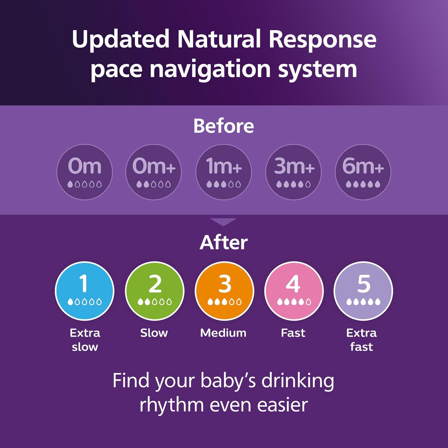Explains the updated navigation system for choosing the right bottle nipple flow rate for a baby, making it easier for parents to find their baby's ideal drinking rhythm.