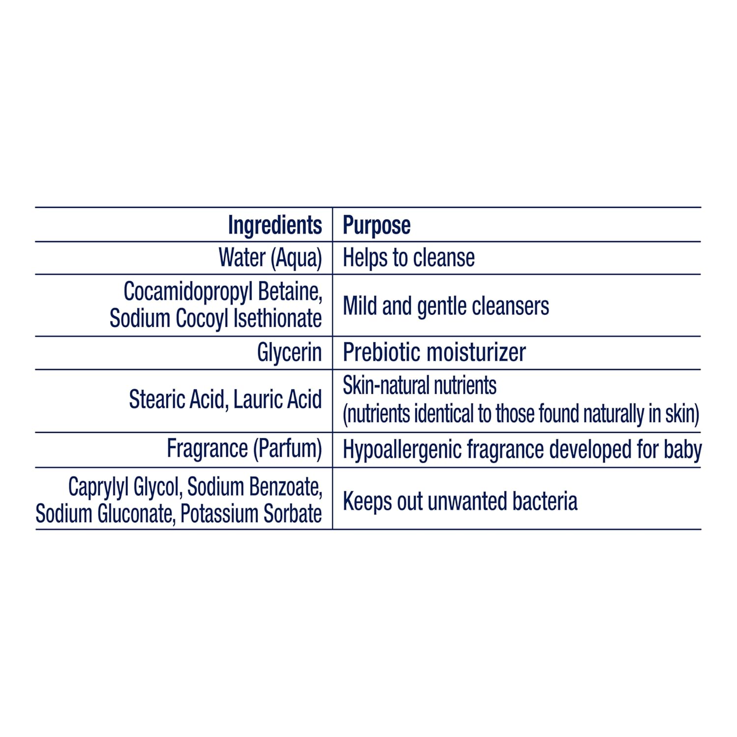 Explains the function of each ingredient in the product, helping customers understand its composition and benefits.