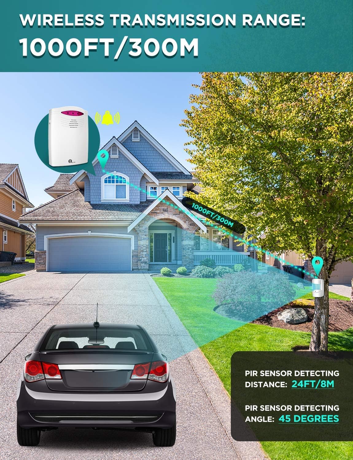 Communicates the product's wireless range and motion detection capabilities to highlight its effectiveness for home security.