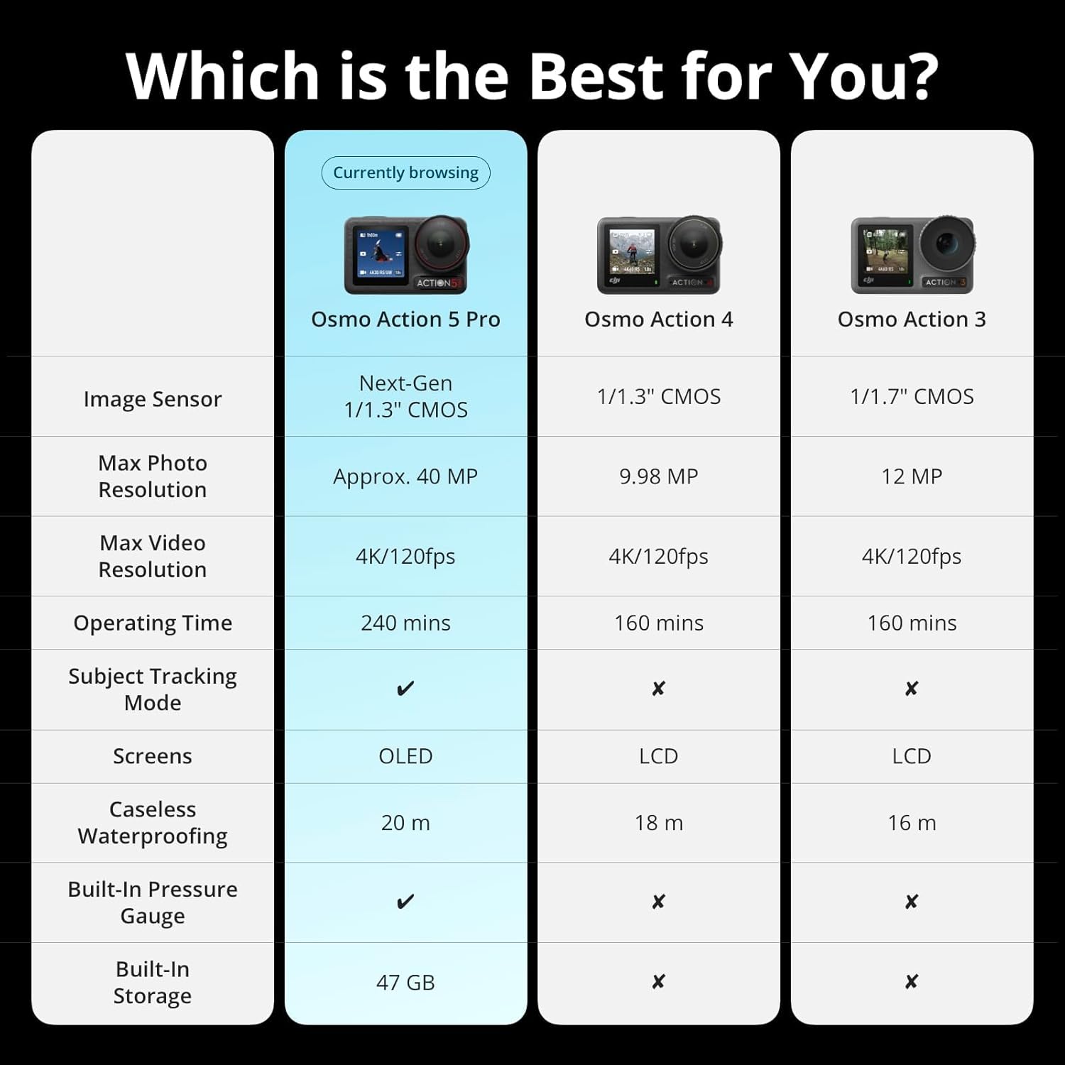 Guides shoppers in selecting the most suitable Osmo Action camera model by comparing key specifications across different versions.