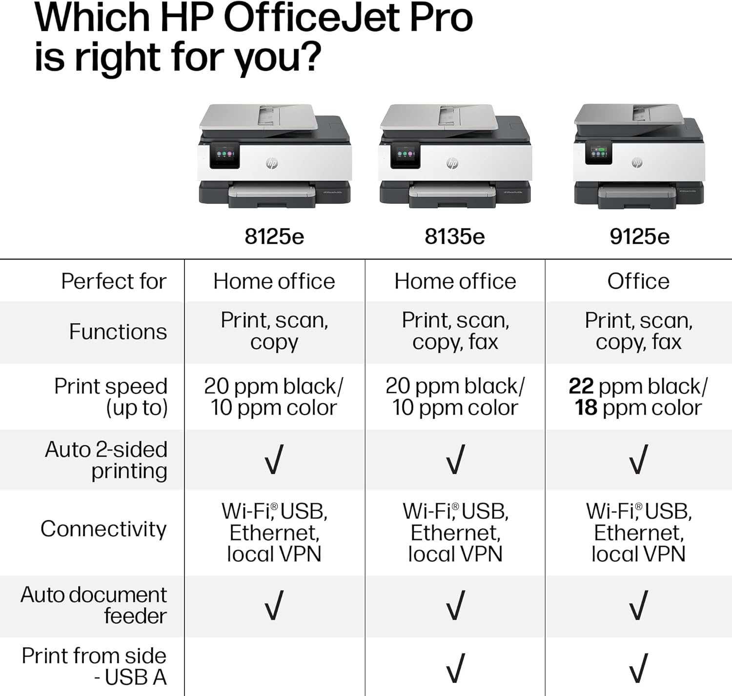 Guides shoppers in selecting the right HP OfficeJet Pro printer model based on their specific needs and use case.