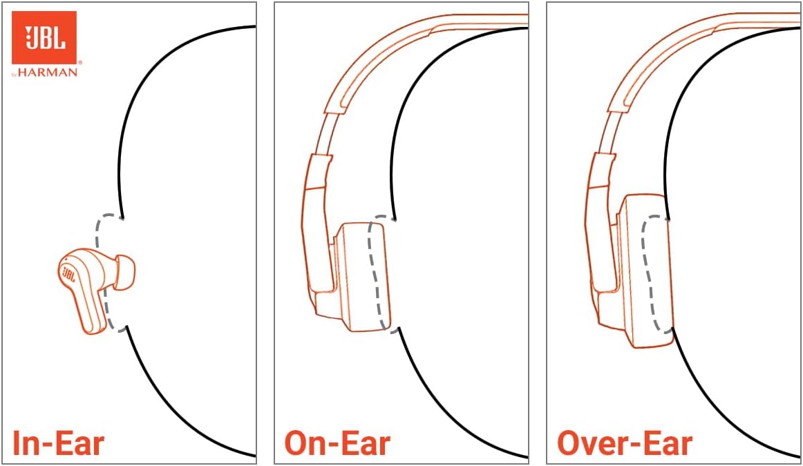 Illustrates the different types of headphones (in-ear, on-ear, over-ear) to help customers understand product options and fit. Guides shoppers in selecting the right headphone style by visually…