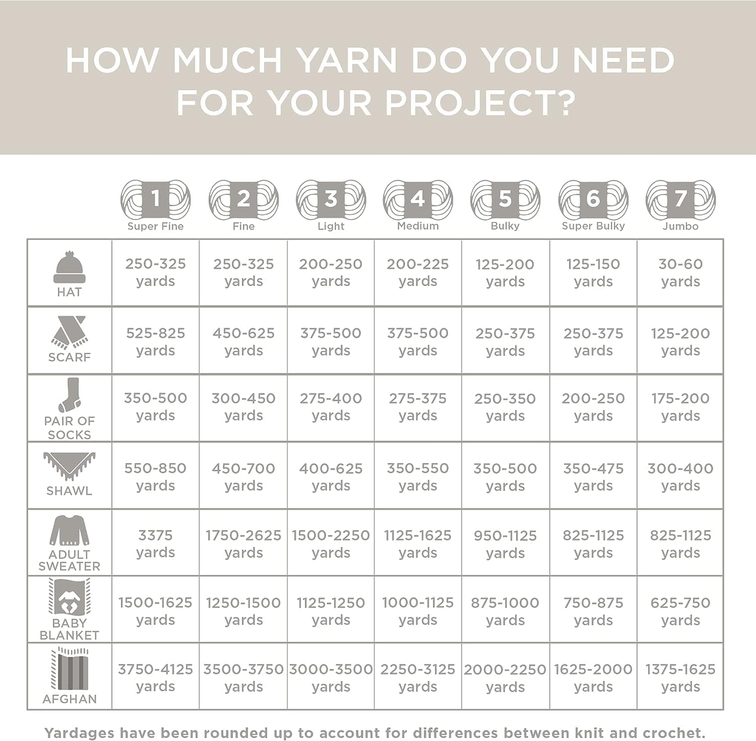 Helps crafters determine the amount of yarn needed for different projects based on yarn weight and project type.