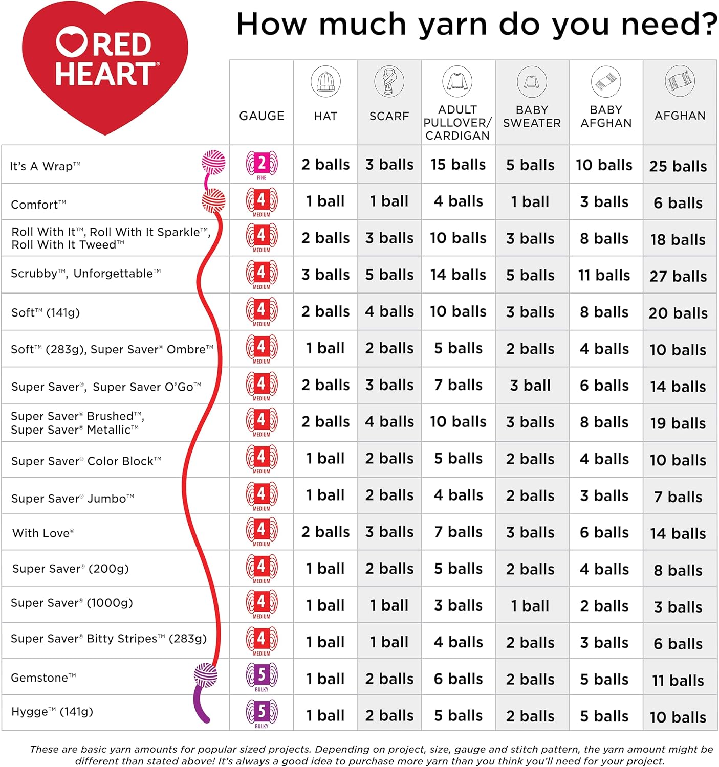 Assists shoppers in determining the correct amount of yarn needed for different projects based on yarn type and project size.