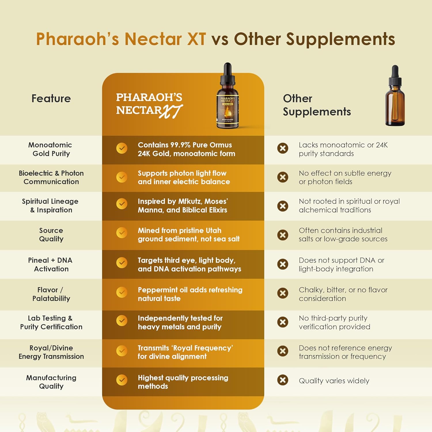 Highlights the superior features and quality of Pharaoh's Nectar XT compared to other supplements, emphasizing its unique benefits and manufacturing standards.