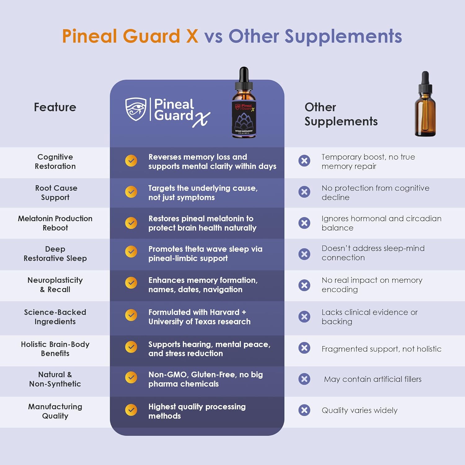 Highlights the superior features and benefits of Pineal Guard X compared to other supplements to convince shoppers it is a more effective product.