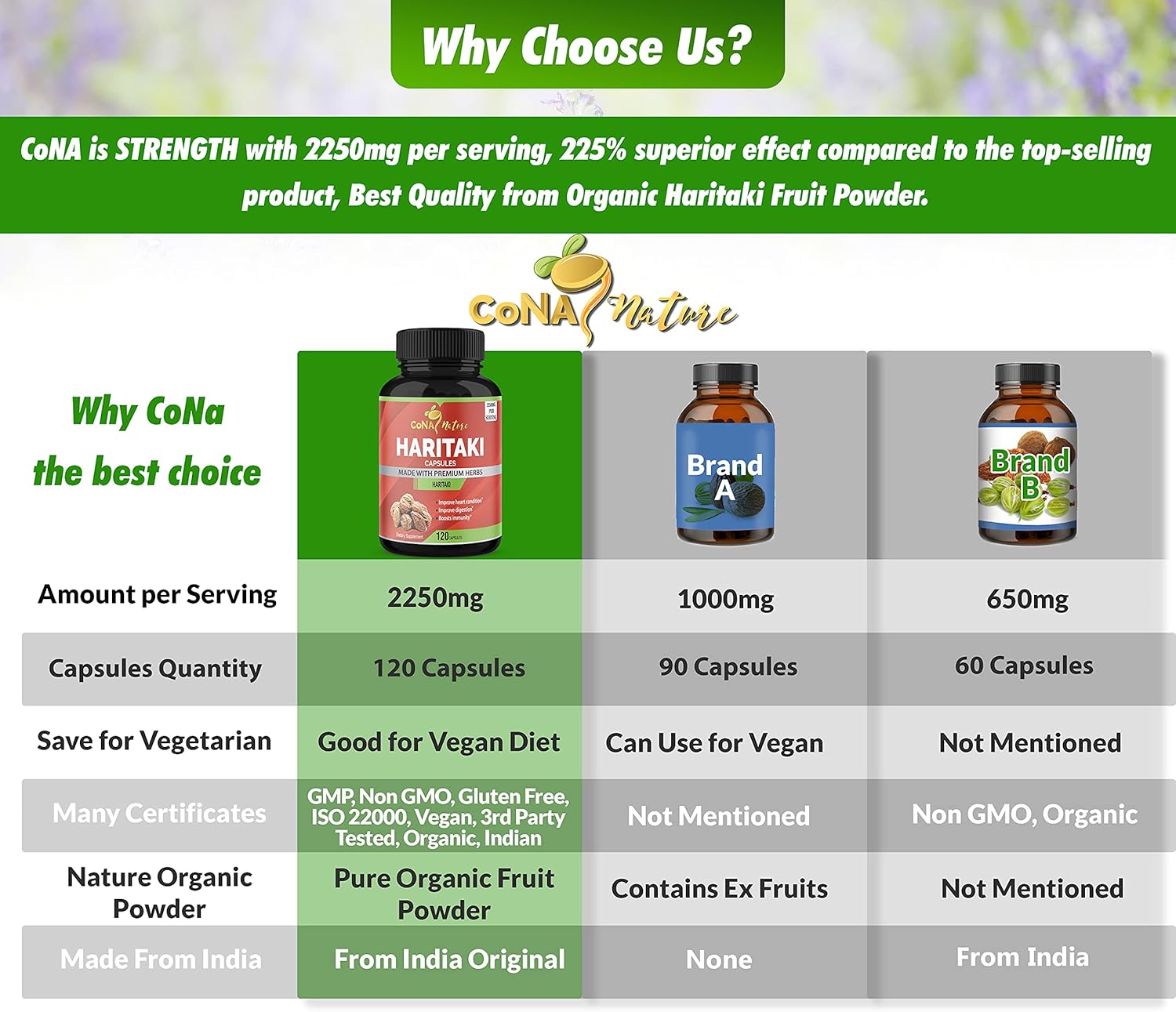 Demonstrates the superiority of CoNA Haritaki supplement compared to competing brands in terms of dosage, quantity, and quality certifications.